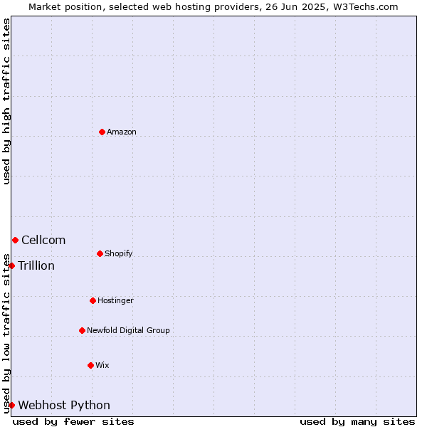 Market position of Cellcom vs. Webhost Python vs. Trillion