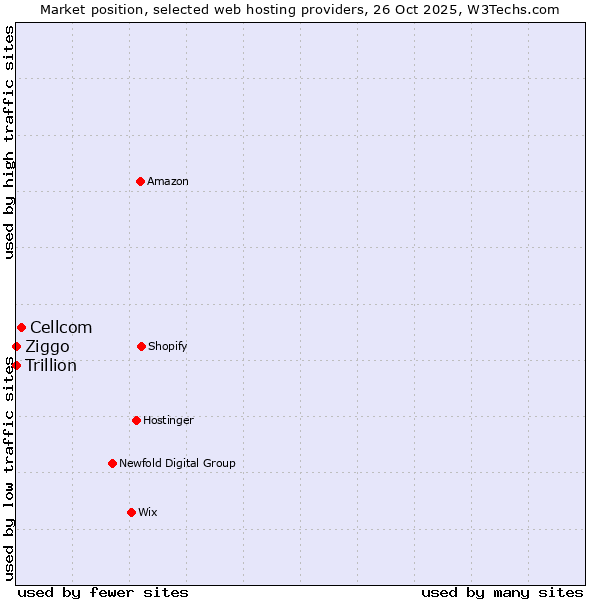Market position of Cellcom vs. Ziggo vs. Trillion