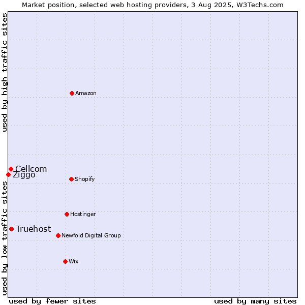 Market position of Truehost vs. Cellcom vs. Ziggo