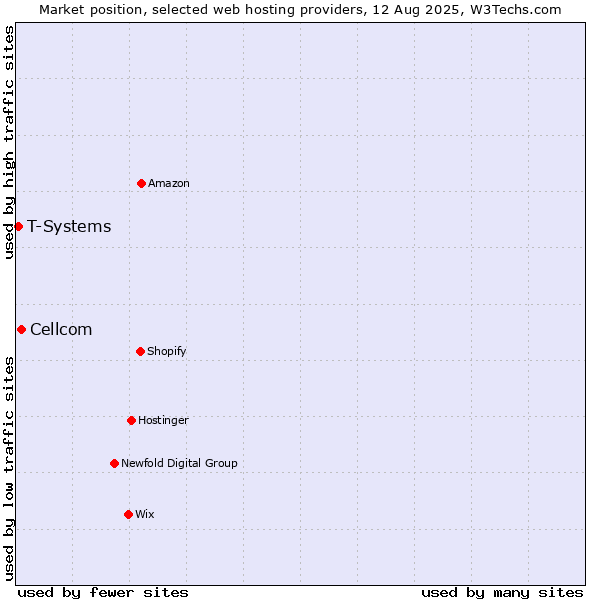 Market position of Cellcom vs. T-Systems