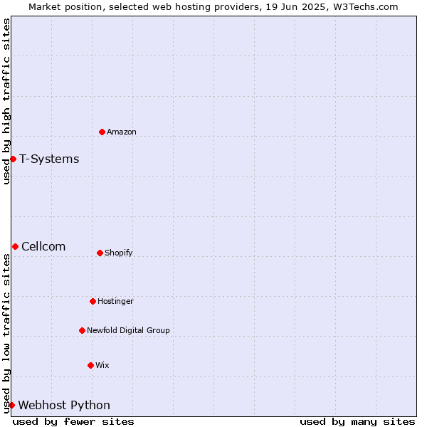 Market position of Cellcom vs. T-Systems vs. Webhost Python