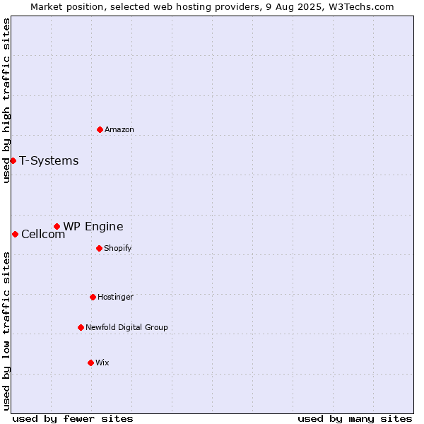 Market position of WP Engine vs. Cellcom vs. T-Systems