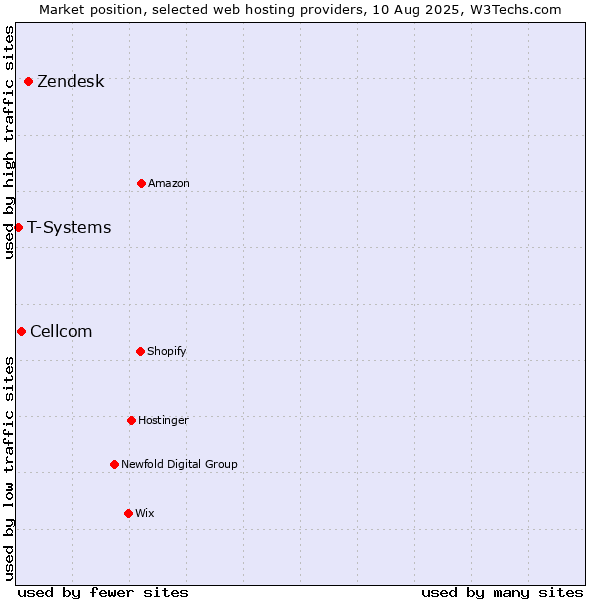 Market position of Zendesk vs. Cellcom vs. T-Systems