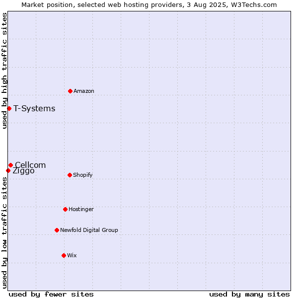 Market position of Cellcom vs. T-Systems vs. Ziggo
