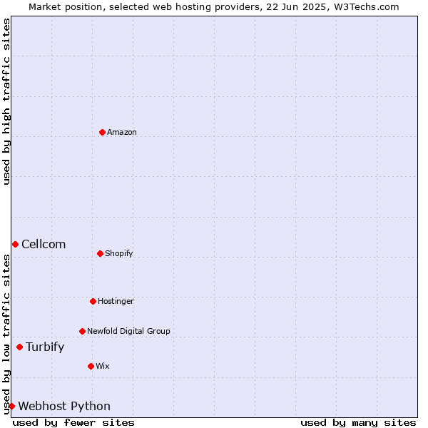 Market position of Turbify vs. Cellcom vs. Webhost Python