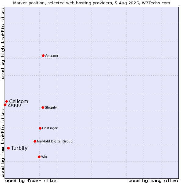 Market position of Turbify vs. Cellcom vs. Ziggo
