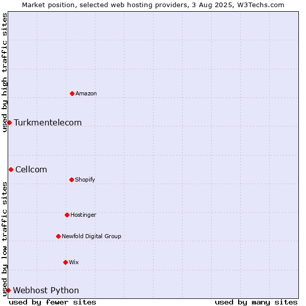 Market position of Cellcom vs. Turkmentelecom vs. Webhost Python