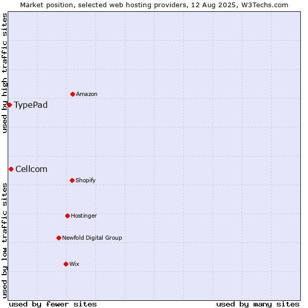 Market position of Cellcom vs. TypePad