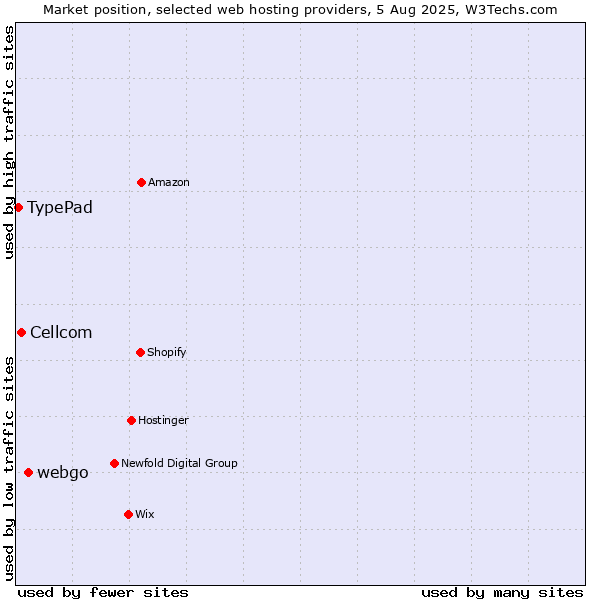 Market position of webgo vs. Cellcom vs. TypePad