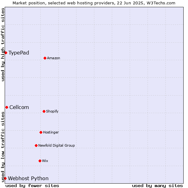 Market position of Cellcom vs. TypePad vs. Webhost Python