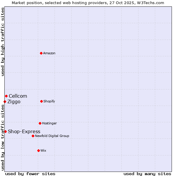 Market position of Cellcom vs. Shop-Express vs. Ziggo