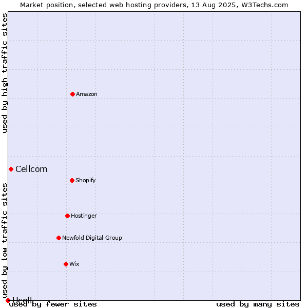 Market position of Cellcom vs. Ucell