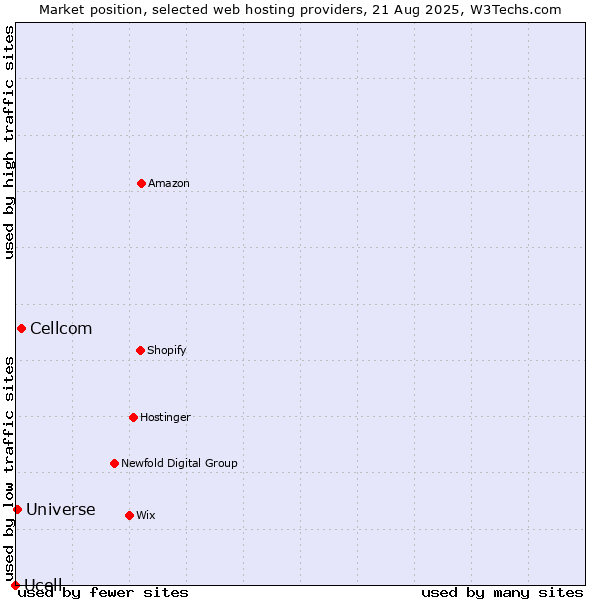 Market position of Cellcom vs. Universe vs. Ucell