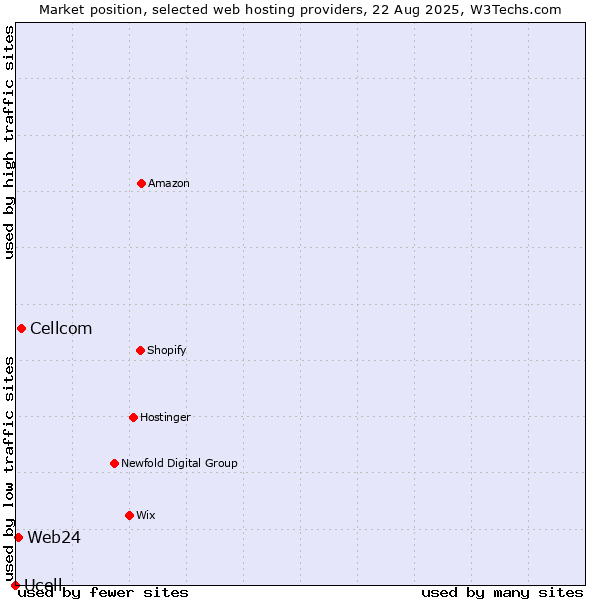 Market position of Cellcom vs. Web24 vs. Ucell