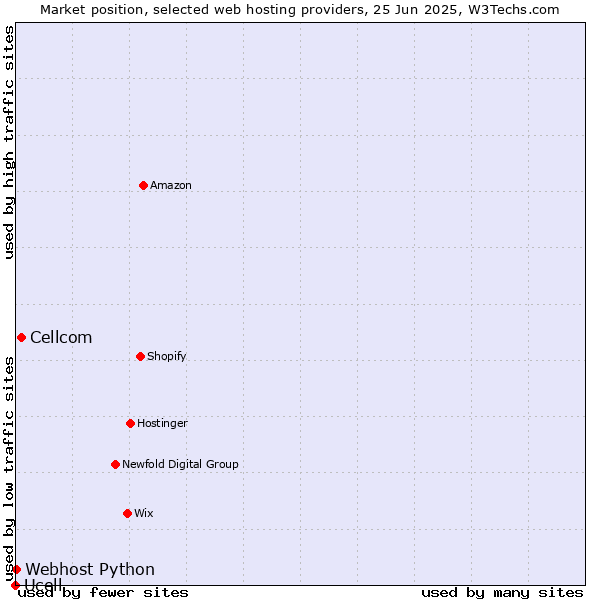 Market position of Cellcom vs. Webhost Python vs. Ucell