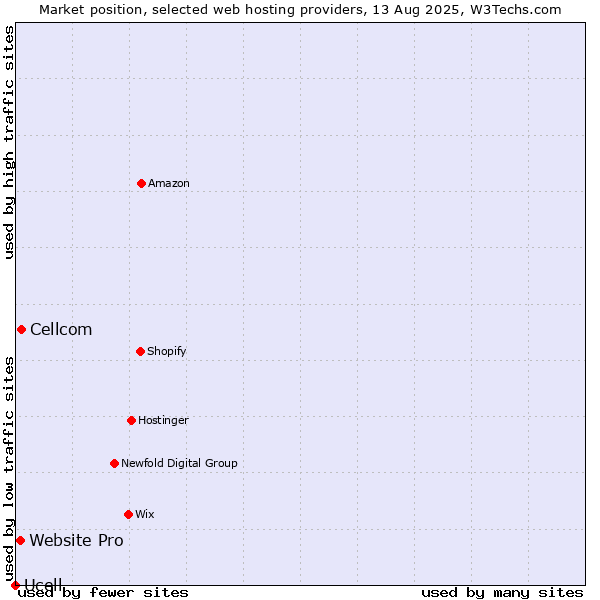 Market position of Cellcom vs. Website Pro vs. Ucell
