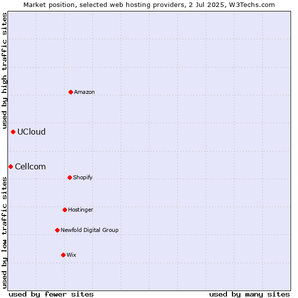 Market position of UCloud vs. Cellcom