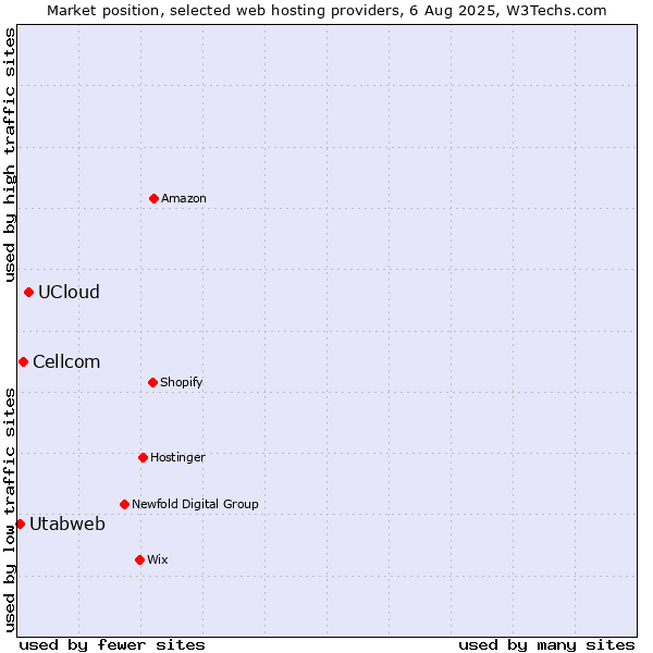 Market position of UCloud vs. Cellcom vs. Utabweb