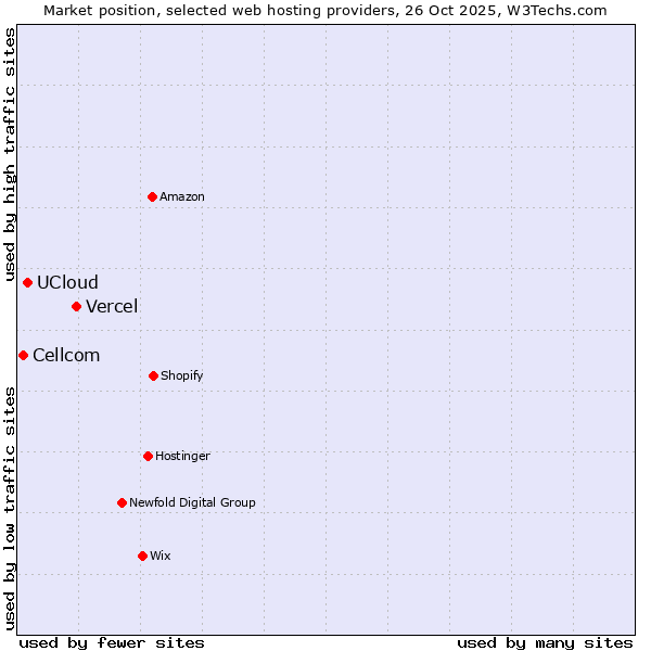 Market position of Vercel vs. UCloud vs. Cellcom