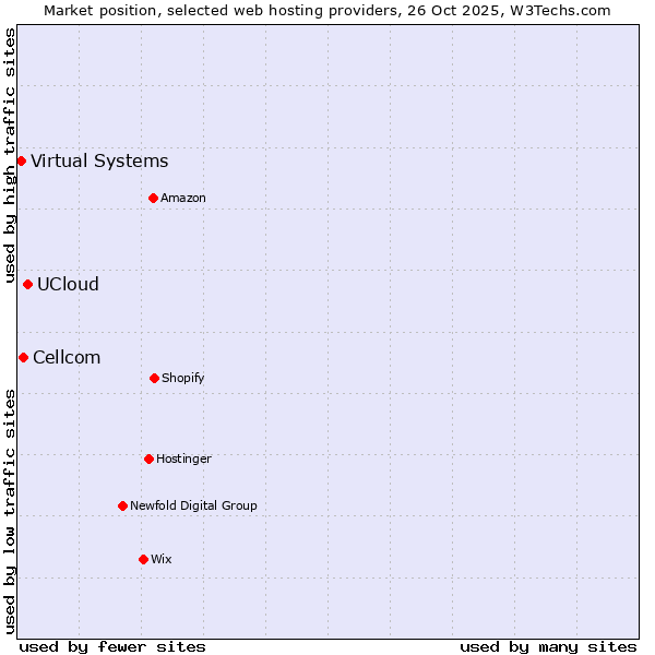Market position of UCloud vs. Cellcom vs. Virtual Systems