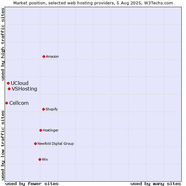 Market position of VSHosting vs. UCloud vs. Cellcom