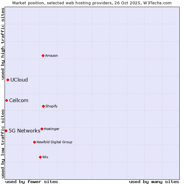 Market position of UCloud vs. Cellcom vs. 5G Networks