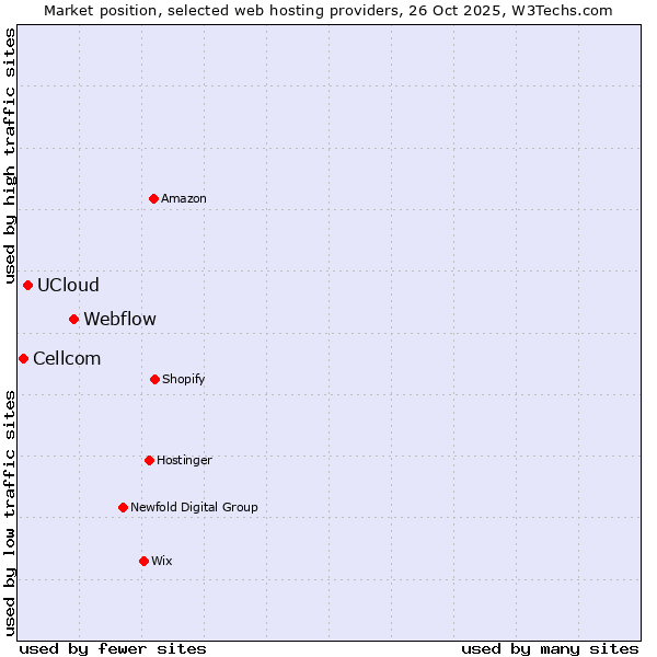 Market position of Webflow vs. UCloud vs. Cellcom