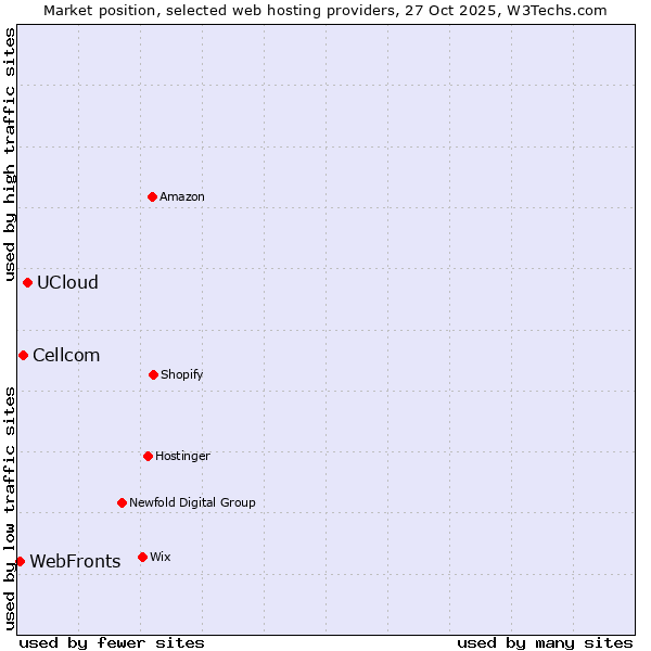 Market position of UCloud vs. Cellcom vs. WebFronts