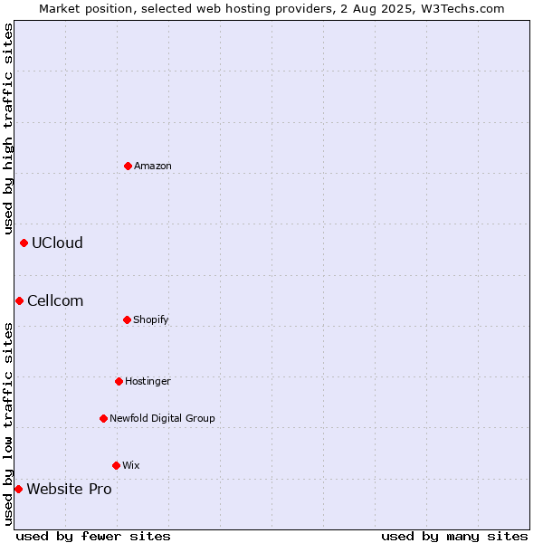 Market position of UCloud vs. Cellcom vs. Website Pro