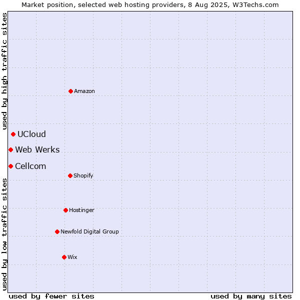 Market position of UCloud vs. Web Werks vs. Cellcom