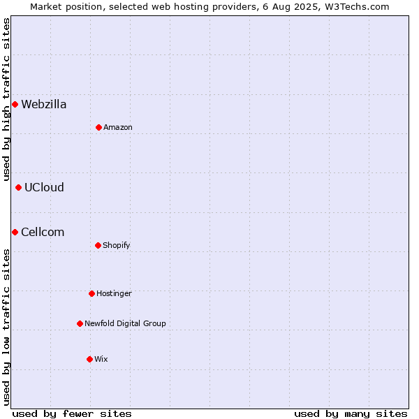 Market position of UCloud vs. Webzilla vs. Cellcom