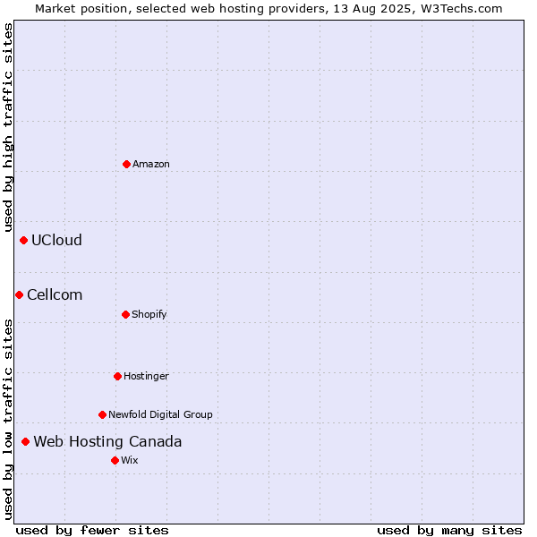 Market position of Web Hosting Canada vs. UCloud vs. Cellcom