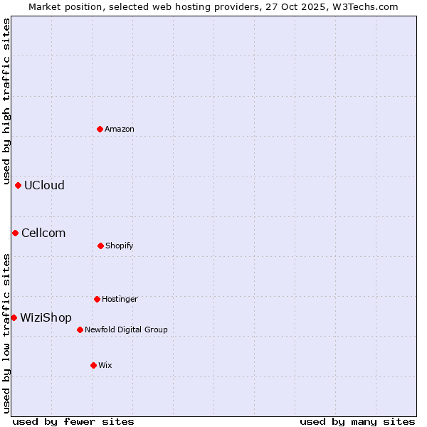 Market position of UCloud vs. Cellcom vs. WiziShop