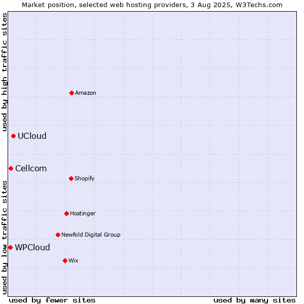 Market position of UCloud vs. Cellcom vs. WPCloud