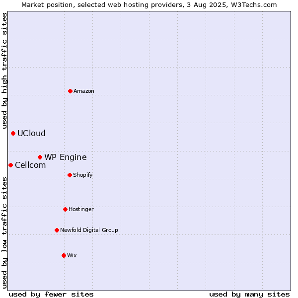 Market position of WP Engine vs. UCloud vs. Cellcom