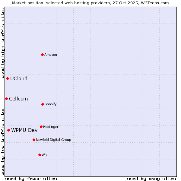 Market position of WPMU Dev vs. UCloud vs. Cellcom