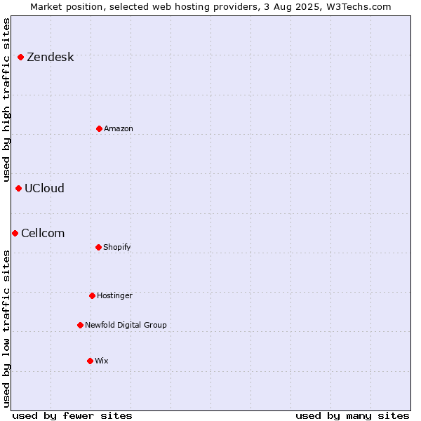 Market position of Zendesk vs. UCloud vs. Cellcom