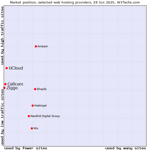Market position of UCloud vs. Cellcom vs. Ziggo
