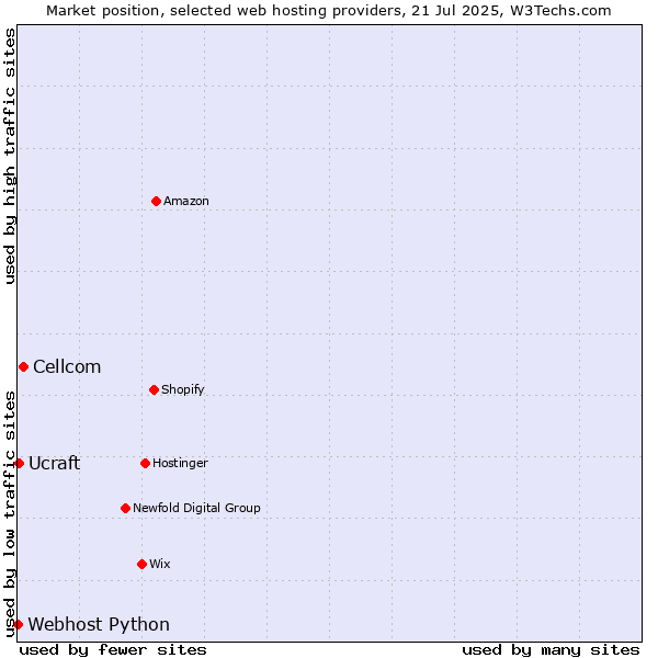 Market position of Cellcom vs. Ucraft vs. Webhost Python