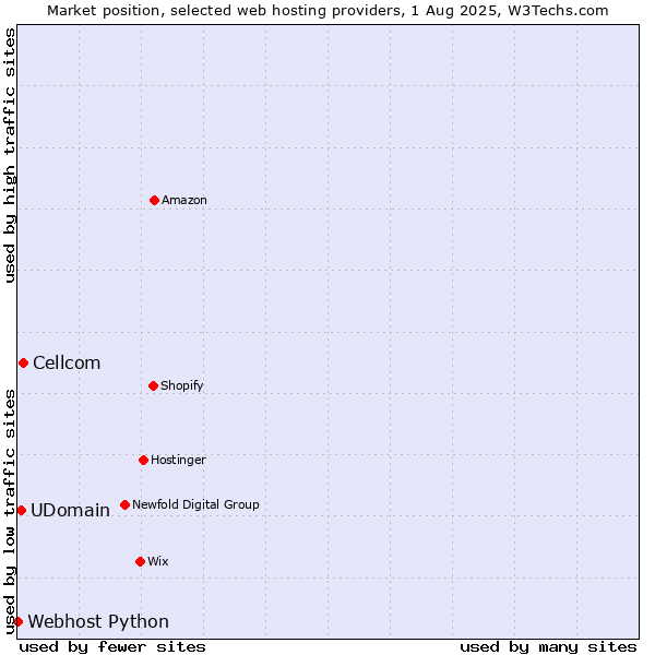 Market position of Cellcom vs. UDomain vs. Webhost Python
