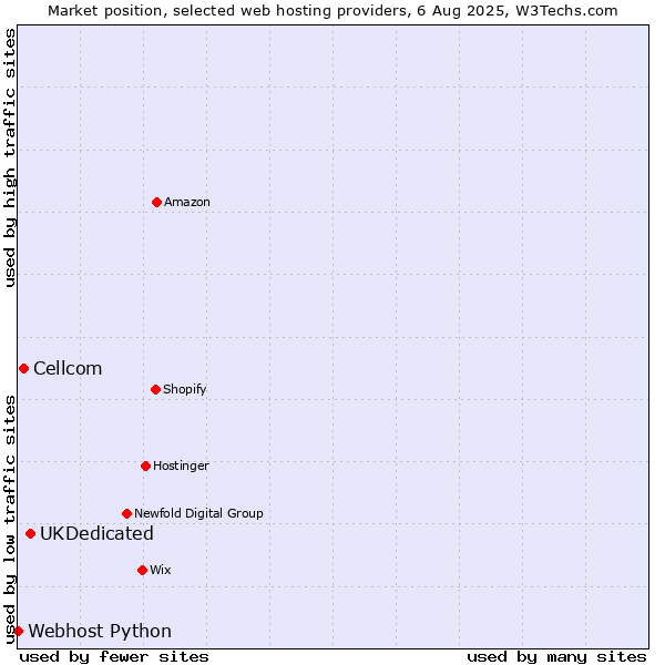 Market position of UKDedicated vs. Cellcom vs. Webhost Python