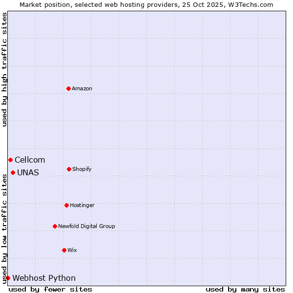 Market position of UNAS vs. Cellcom vs. Webhost Python