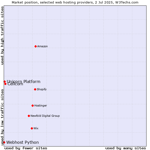 Market position of Cellcom vs. Unicorn Platform vs. Webhost Python
