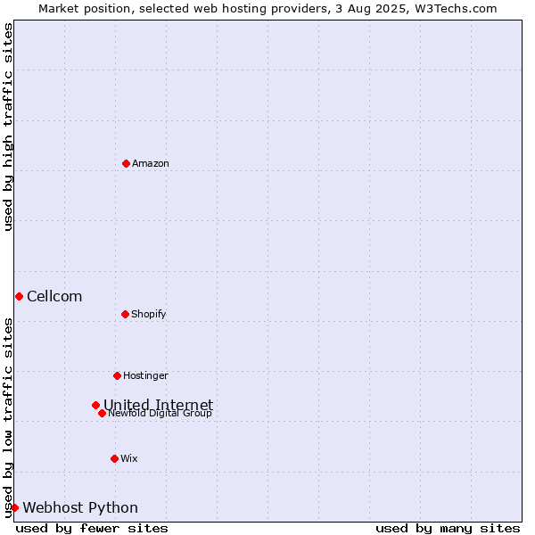 Market position of United Internet vs. Cellcom vs. Webhost Python
