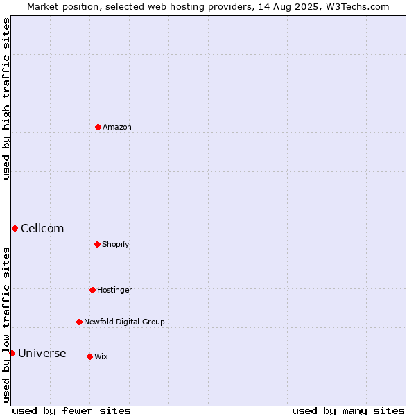 Market position of Cellcom vs. Universe