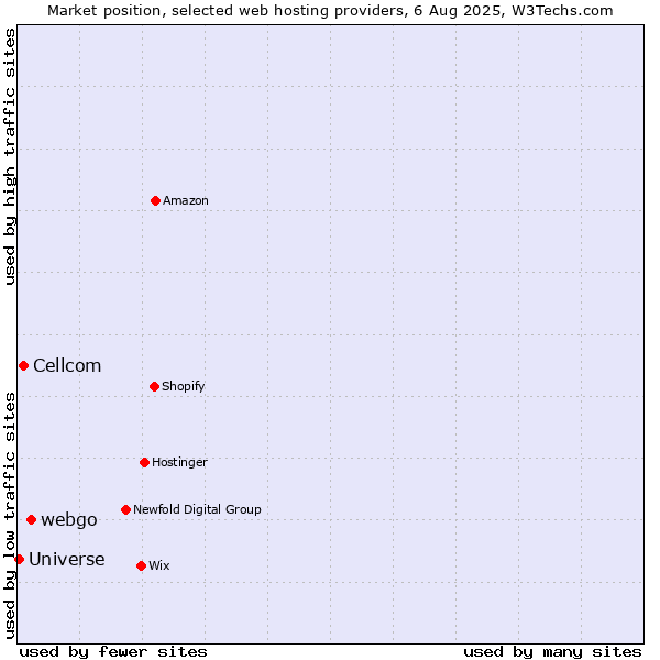 Market position of webgo vs. Cellcom vs. Universe