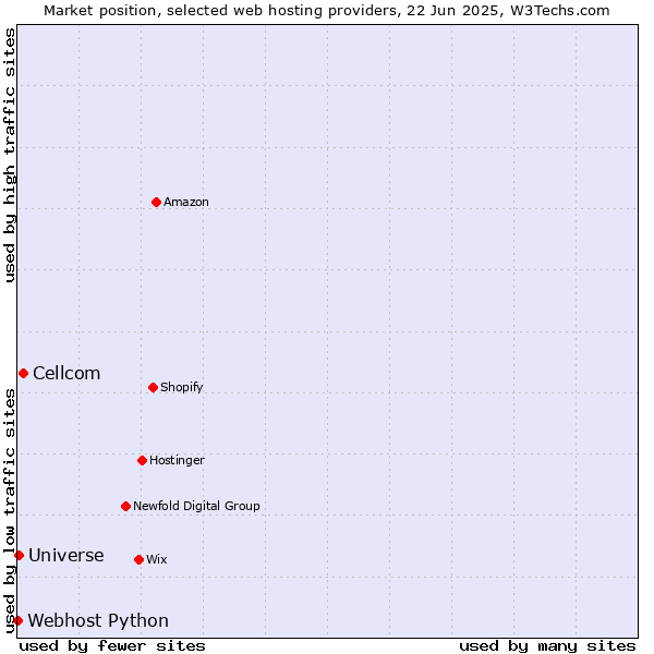 Market position of Cellcom vs. Universe vs. Webhost Python