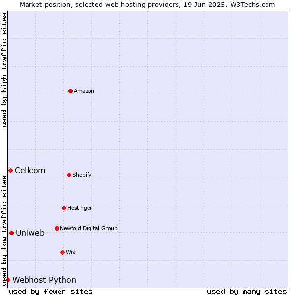 Market position of Uniweb vs. Cellcom vs. Webhost Python