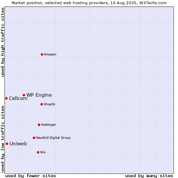 Market position of WP Engine vs. Uniweb vs. Cellcom