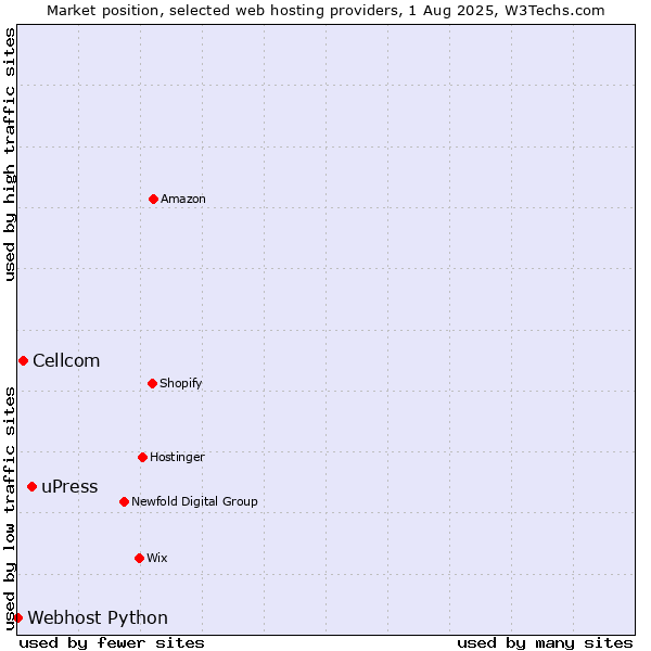 Market position of uPress vs. Cellcom vs. Webhost Python